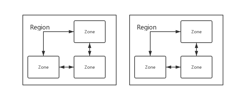 Region-Zone